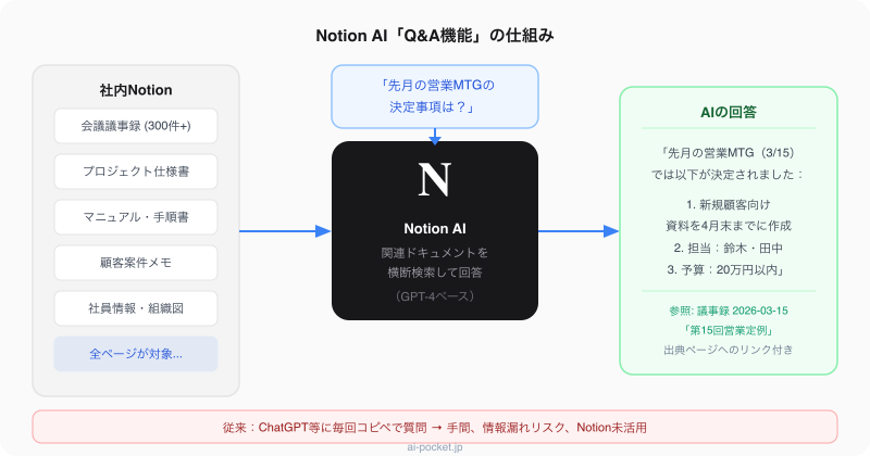 Notion AI Q&A機能の仕組み図解