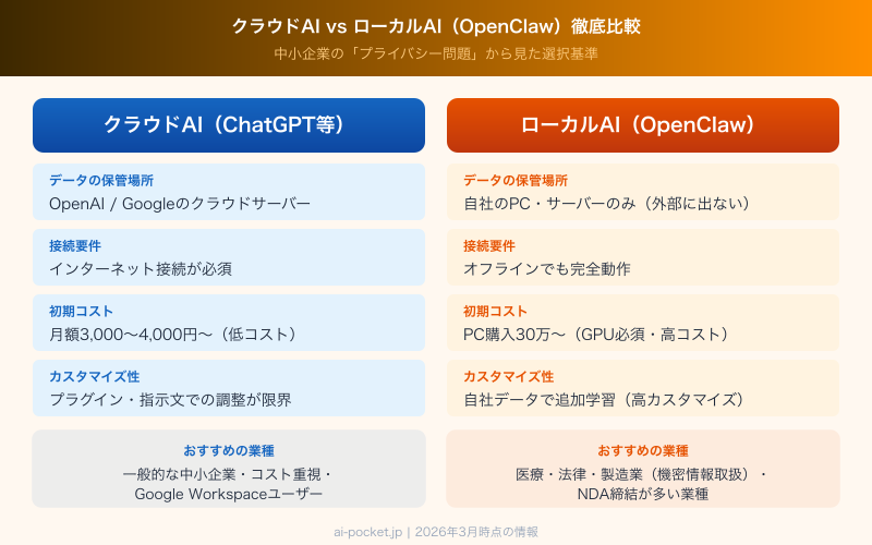 クラウドAI vs ローカルAI（OpenClaw）セキュリティ・コスト・性能比較