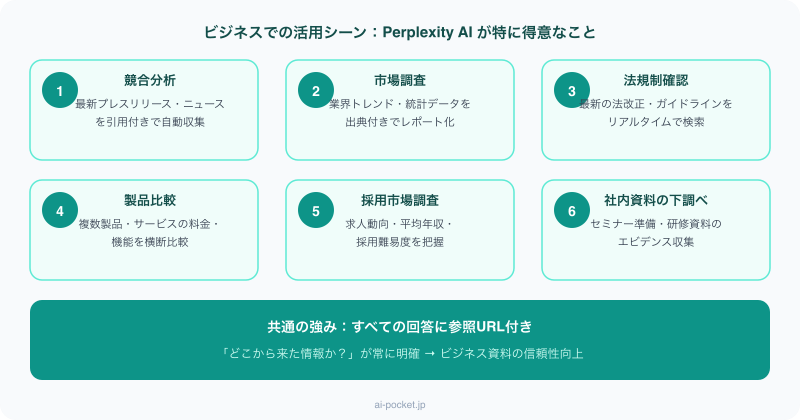 Perplexity AIのビジネス活用シーン6選