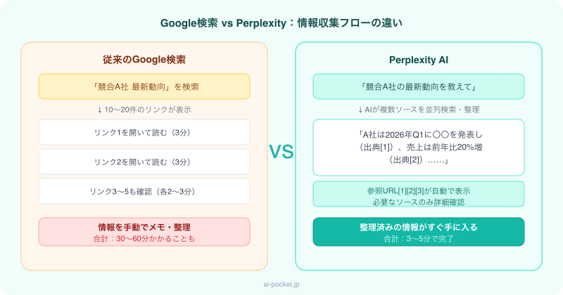 Google検索とPerplexity AIの違い比較図解