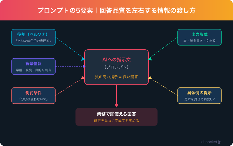 ChatGPTプロンプト 5つの構成要素と効果的な書き方