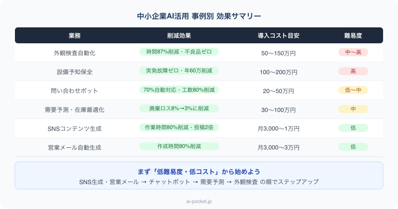 中小企業AI活用 事例別 効果・コスト・難易度サマリー
