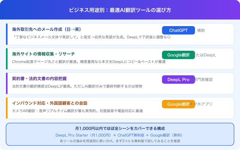 AI翻訳ツール3選 シーン別おすすめ比較表